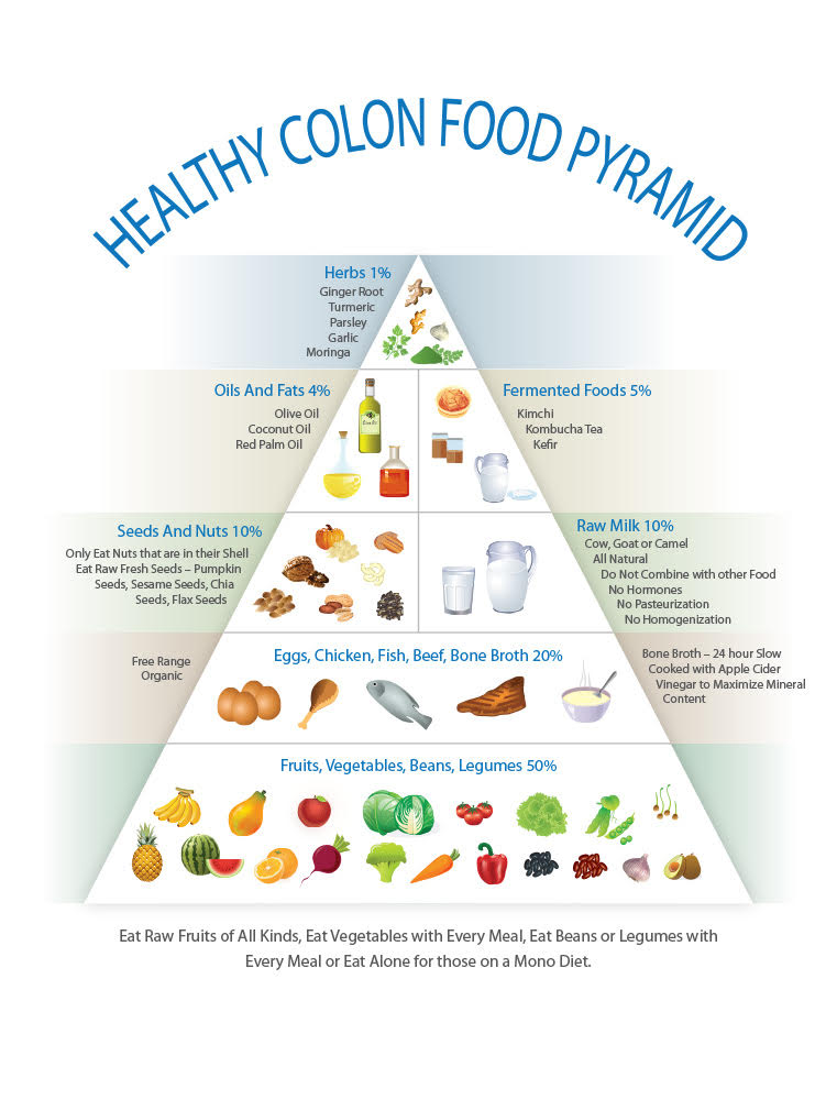 healthy-colon-food-pyramid